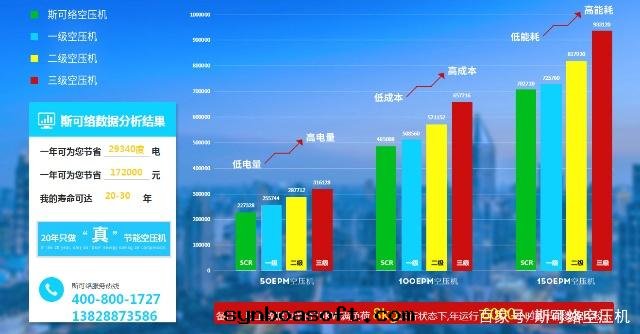 变頻空(kōng)压機(jī)與(yǔ)普通空(kōng)压機(jī)之(zhī)间有(yǒu)那(nà)些(xiē)區(qū)别？
